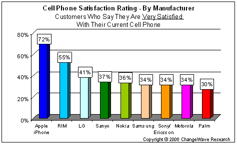 iPhone 72%