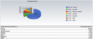 66% internetu dla iPhone