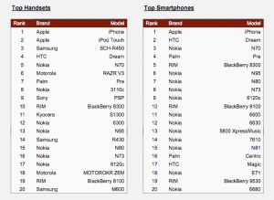 System iPhone OS i jego 40 procent udziału mobilnym przeglądaniu internetu