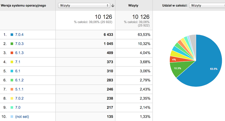 74% urządzeń z iOS ma siódemkę na pokładzie